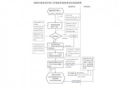 從化正規(guī)的區(qū)域開發(fā)環(huán)境影響評價公司(推薦之二:2022已更新)