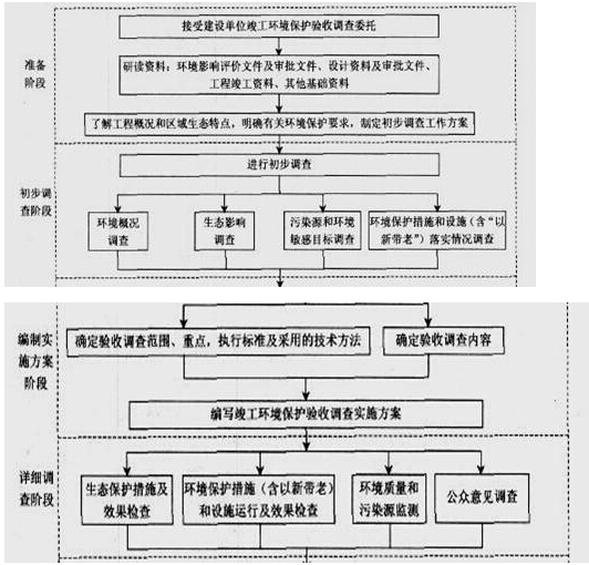 2017年環(huán)評師技術(shù)導則與標準教材知識點:生態(tài)影響類建設(shè)項目竣工環(huán)境保護驗收技術(shù)規(guī)范總則