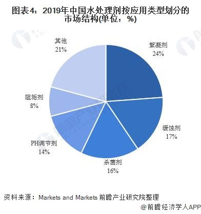 2021年中國水處理劑行業 市場處于快速增長階段